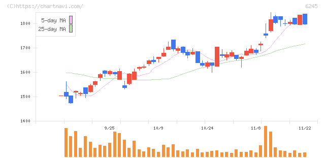 ヒラノテクシード(6245)の日足チャート