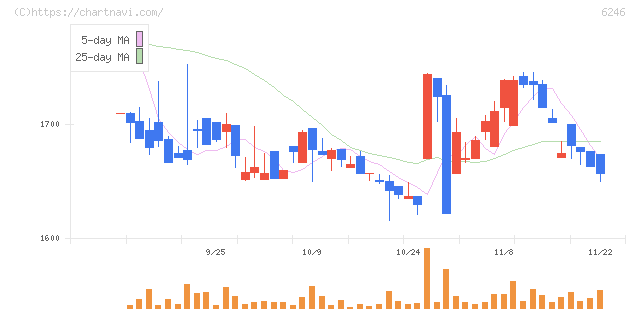 テクノスマート(6246)の日足チャート