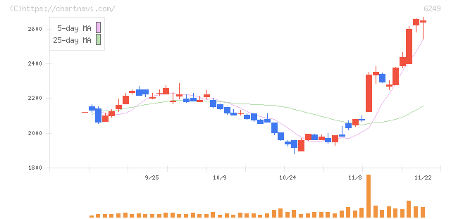 ゲームカード・ジョイコホールディングス(6249)の日足チャート