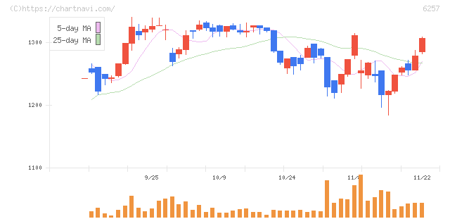 藤商事(6257)の日足チャート