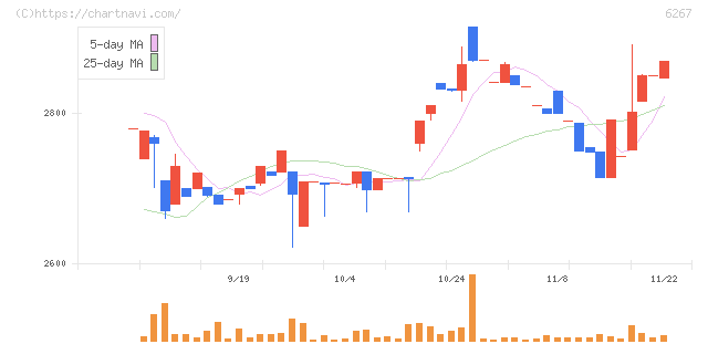 ゼネラルパッカー(6267)の日足チャート
