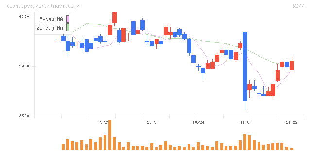 ホソカワミクロン(6277)の日足チャート