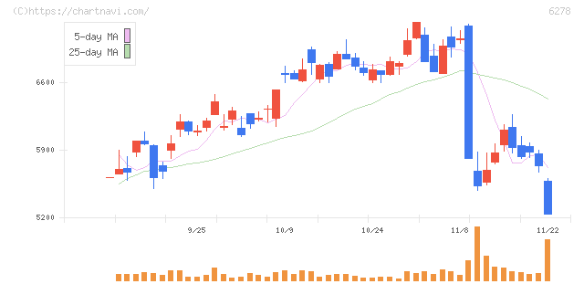 ユニオンツール(6278)の日足チャート