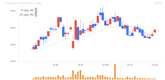 瑞光(6279)の日足チャート