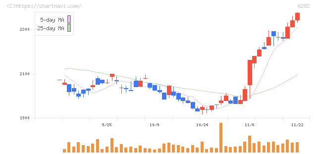オイレス工業(6282)の日足チャート