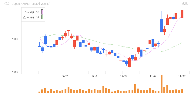 日精エー・エス・ビー機械(6284)の日足チャート