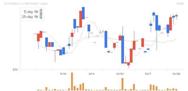 靜甲(6286)の日足チャート