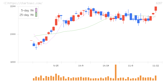 サトーホールディングス(6287)の日足チャート