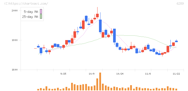 技研製作所(6289)の日足チャート