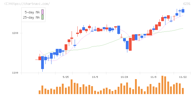 日本エアーテック(6291)の日足チャート