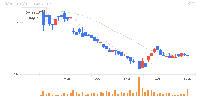 カワタ(6292)の日足チャート