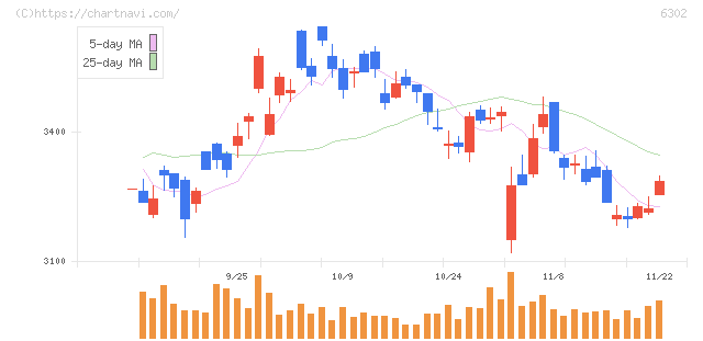 住友重機械工業(6302)の日足チャート