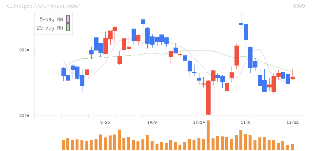 日立建機(6305)の日足チャート