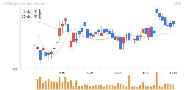 日工(6306)の日足チャート