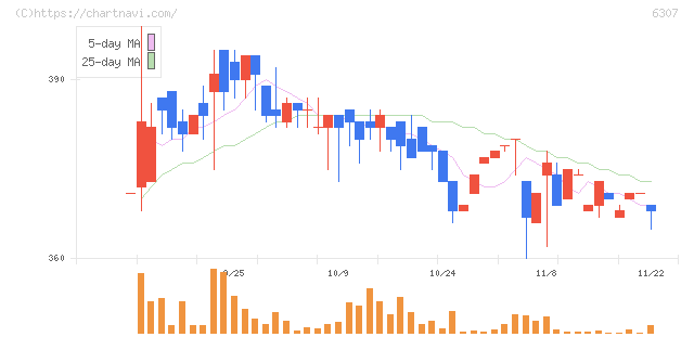 サンセイ(6307)の日足チャート