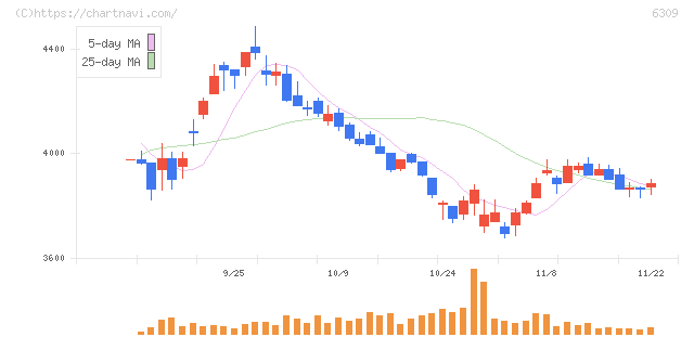 巴工業(6309)の日足チャート