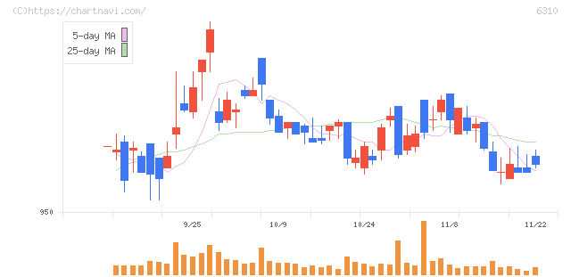 井関農機(6310)の日足チャート