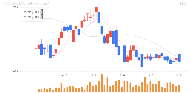 フロイント産業(6312)の日足チャート