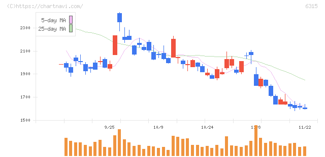 ＴＯＷＡ(6315)の日足チャート
