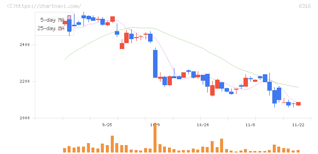 丸山製作所(6316)の日足チャート