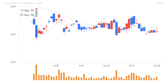 北川鉄工所(6317)の日足チャート