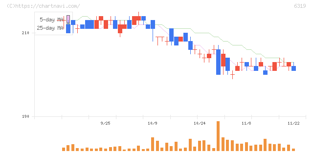 シンニッタン(6319)の日足チャート