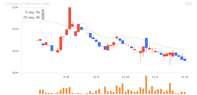 タクミナ(6322)の日足チャート
