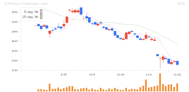 ハーモニック・ドライブ・システムズ(6324)の日足チャート