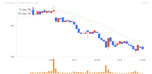 タカキタ(6325)の日足チャート
