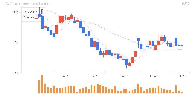 北川精機(6327)の日足チャート