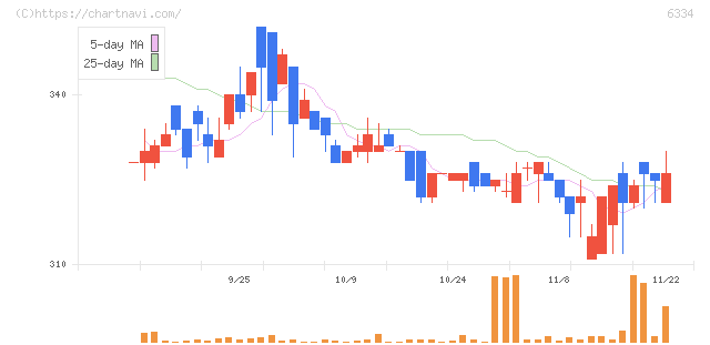 明治機械(6334)の日足チャート