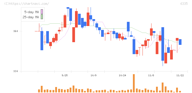 東京機械製作所(6335)の日足チャート