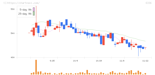 石井表記(6336)の日足チャート