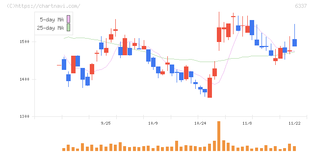 テセック(6337)の日足チャート