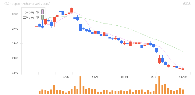 タカトリ(6338)の日足チャート