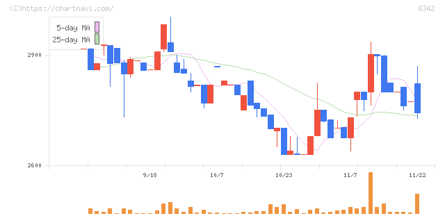 太平製作所(6342)の日足チャート