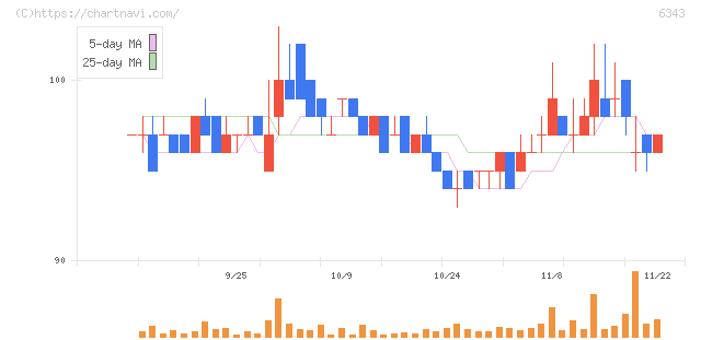フリージア・マクロス(6343)の日足チャート