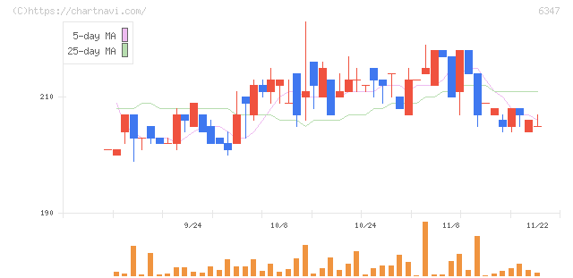 プラコー(6347)の日足チャート
