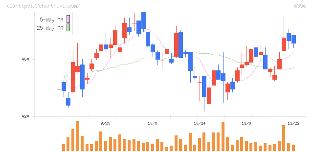 日本ギア工業(6356)の日足チャート
