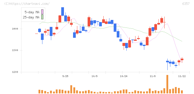 三精テクノロジーズ(6357)の日足チャート