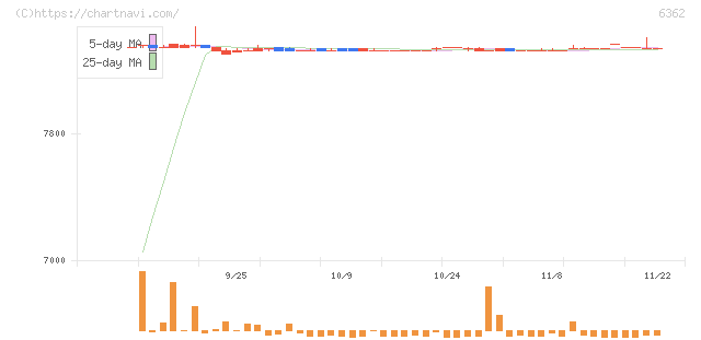 石井鐵工所(6362)の日足チャート