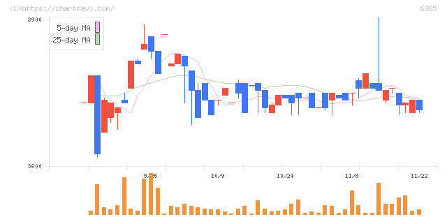電業社機械製作所(6365)の日足チャート