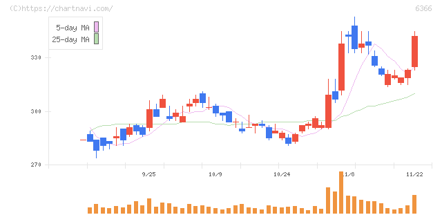千代田化工建設(6366)の日足チャート