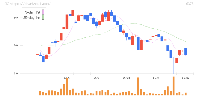 大同工業(6373)の日足チャート