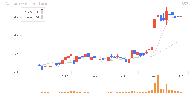 木村化工機(6378)の日足チャート