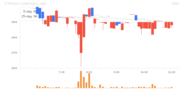 オリエンタルチエン工業(6380)の日足チャート
