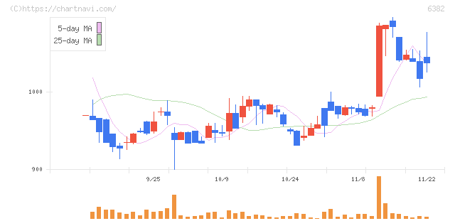 トリニティ工業(6382)の日足チャート