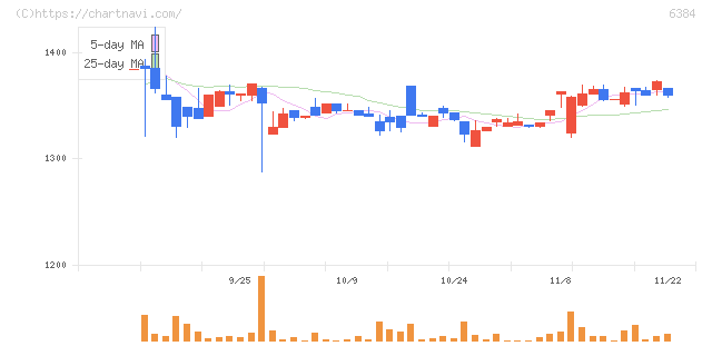 昭和真空(6384)の日足チャート