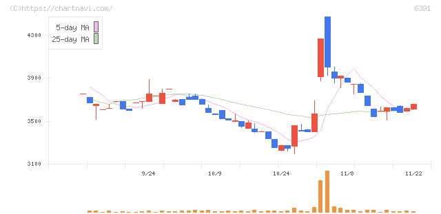 加地テック(6391)の日足チャート