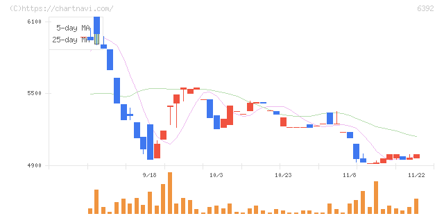 ヤマダコーポレーション(6392)の日足チャート